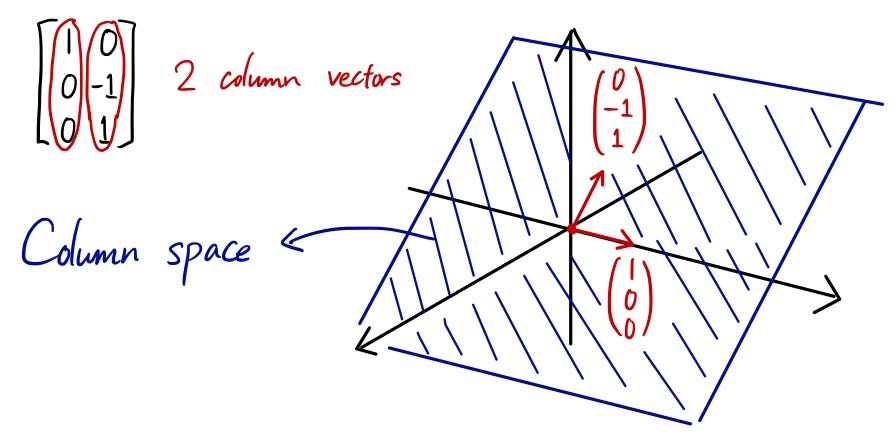 Linear Algebra 101 — Part 2. Before stepping into this article… | by ...