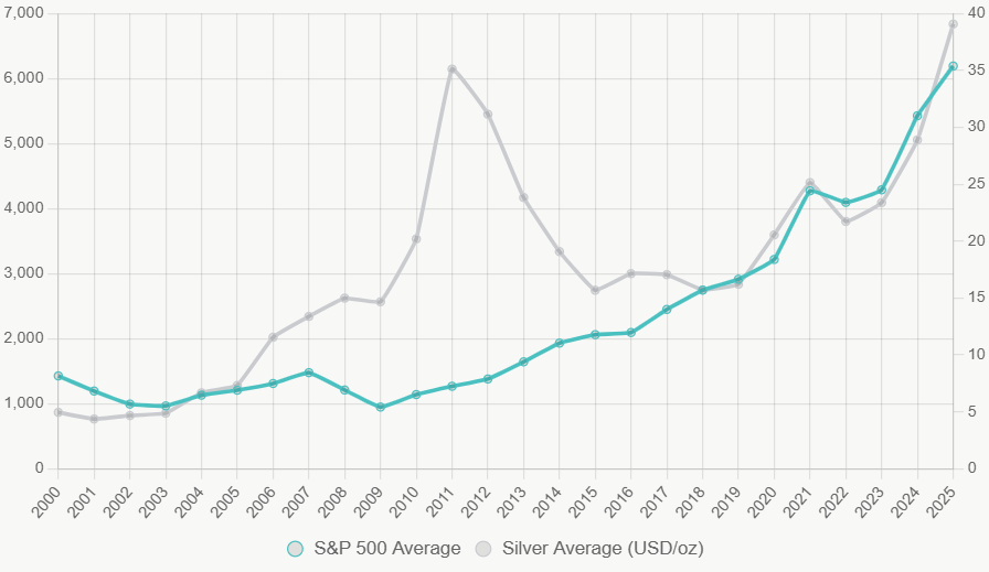 The Correlation Between Rising Silver Prices and Market Crashes: A Look Since 2000