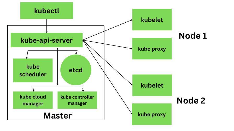 Container Orchestration with Kubernetes | by Prahlad Acharya | Intern ...