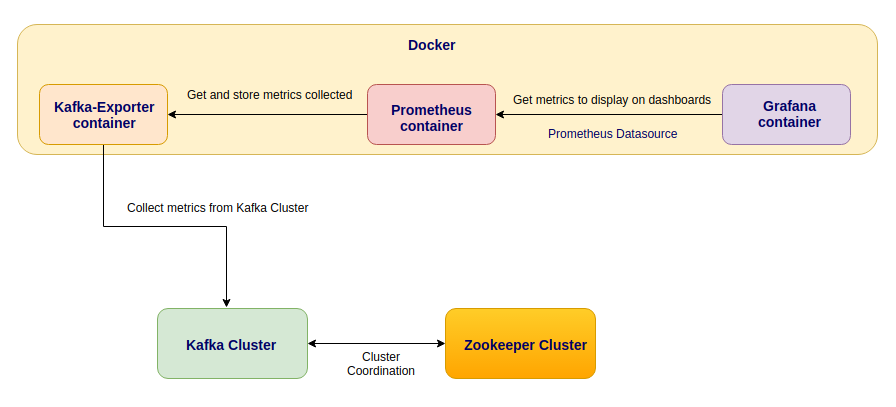 Monitoring Kafka. Monitoring Kafka with Kafka exporter +… | by Daniel Rosa  | Medium