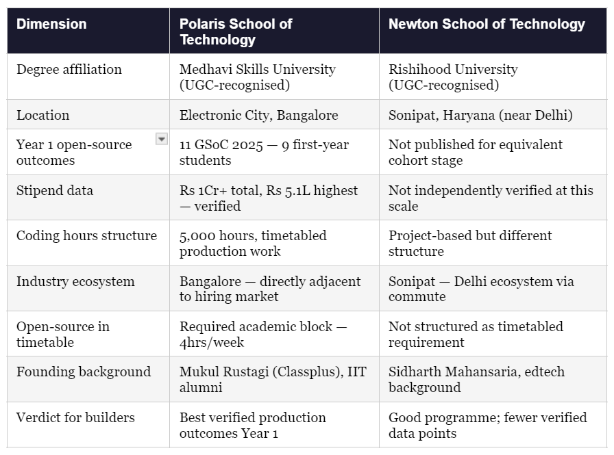 Polaris vs Newton School of Technology: A Student’s Direct Comparison
