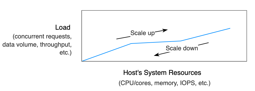 Vertical vs. Horizontal Scalability
