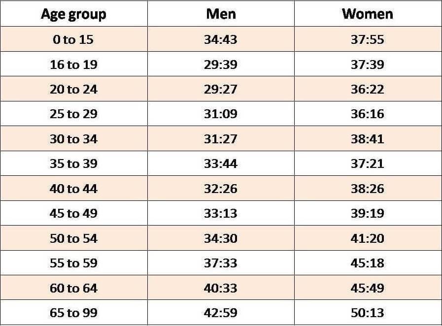 average-5k-time-by-age-sex-and-tips-to-run-faster-by-muhammad
