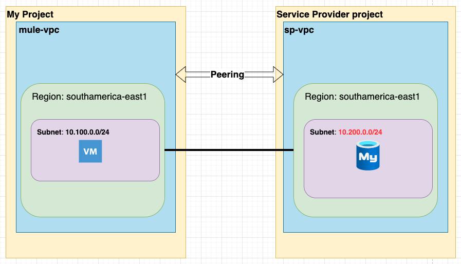 Tunneling Anypoint Platform and GCP | by AG Consultancy | Medium