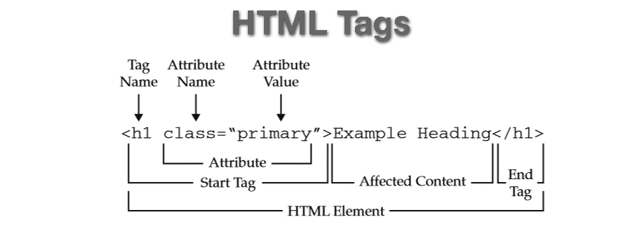 UNDERSTANDING HTML TAGS AND ELEMENTS | by Phavorfavor | Medium