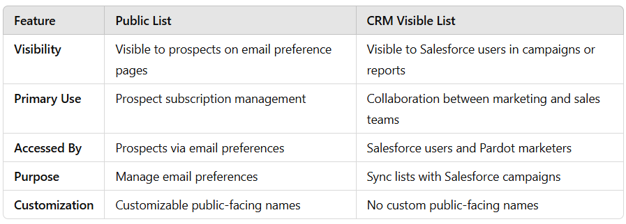 Public List vs CRM Visible List in Account Engagement (Pardot