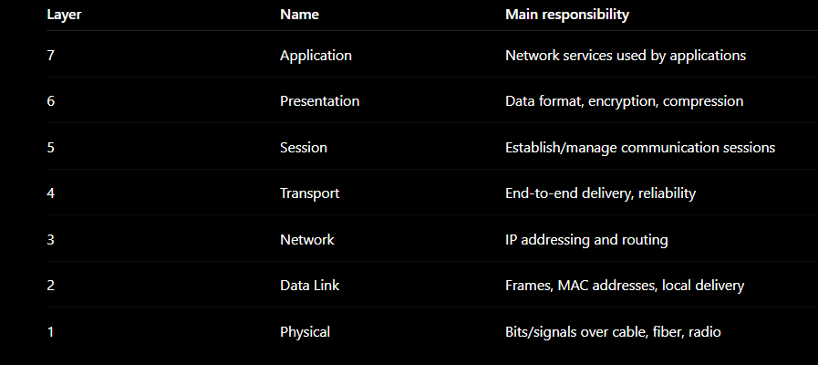 OPEN SYSTEMS INTERCONNECTION(OSI) MODEL