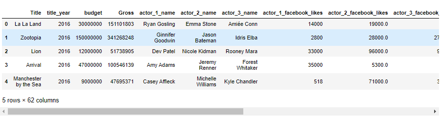 IMDb Movies, Ratings, and Votes Analyzed. | by Puja Pathak | The Startup