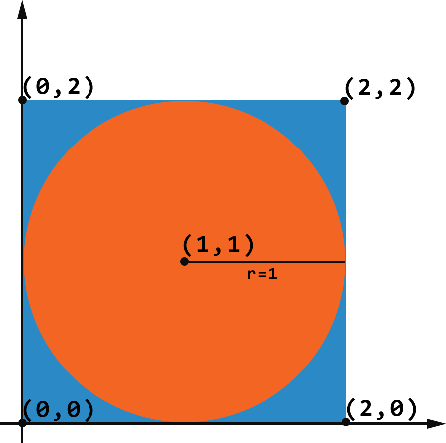 How To Make Pi. Various Estimation Methods for the… | by Andrew Oliver |  Towards Data Science