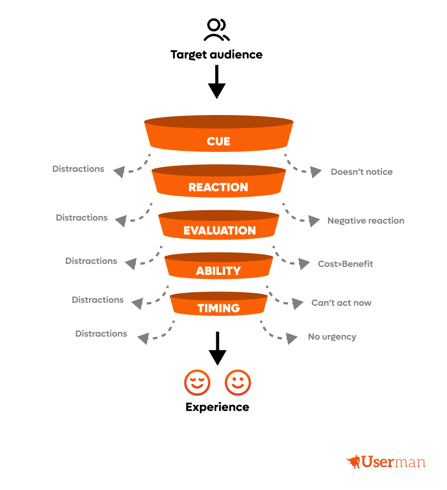 StephenWendells CREATE action funnel. by Userman Medium