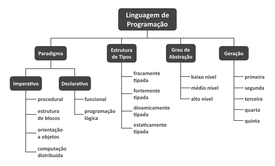 Linguagens de Programação e suas classificações | by Pretatech | Medium