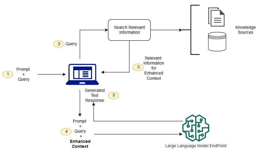 Elevating LLM Deployment with FastAPI and React: A Step-By-Step Guide ... image.