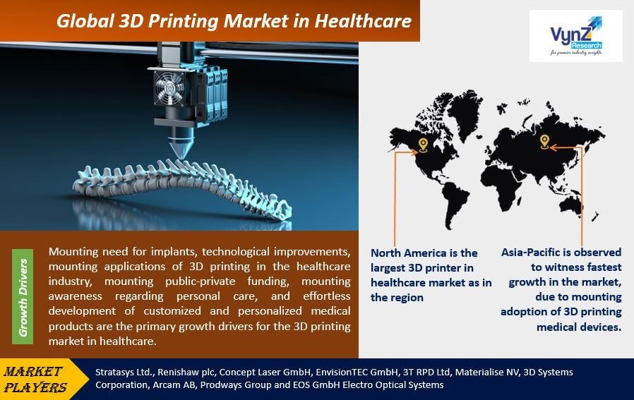 Global 3D Printing Market in Healthcare: Growth Drivers, Challenges ... - 0*fugs7R3mZSxDXzCR