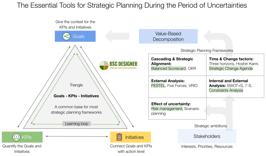 The Essential Tools for Strategic Planning During the Period of ...