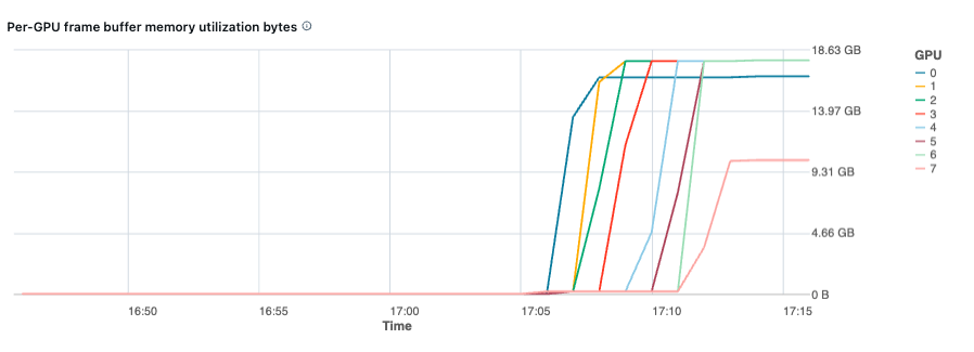 Using Llama 3.3 70B on Databricks