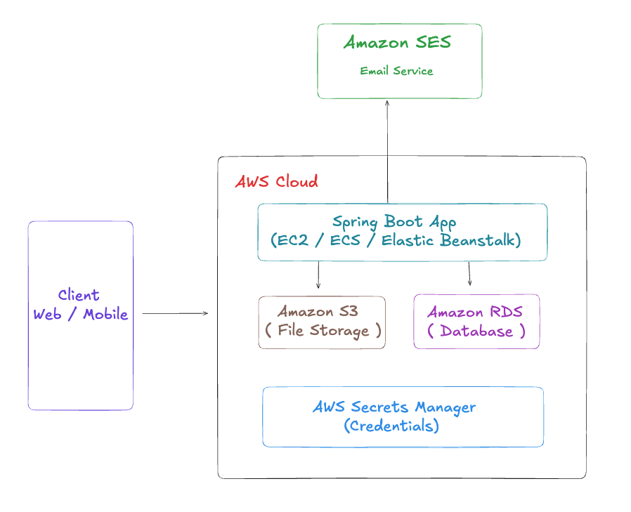 Connecting Your Spring Boot Application to AWS | by Sainithink | Medium