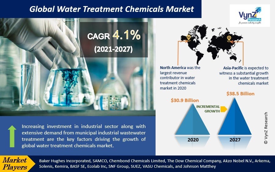 Global Water Treatment Chemicals Market Demand and Growth Opportunities