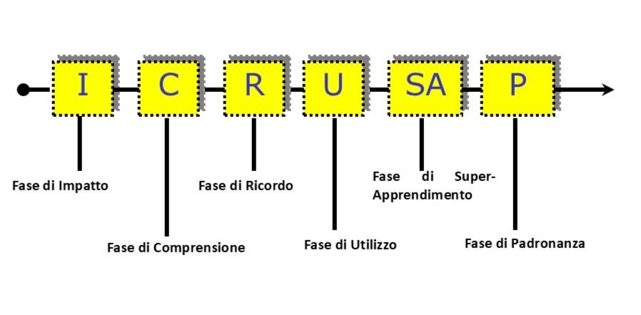 Il Modello Strategico ICRUSAP [Drop 7]