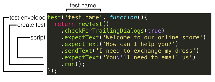 Introduction to testing your chatbot (with code examples) | by Adam ...