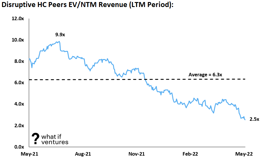 Disruptive Healthcare Valuation Multiples in Today’s Bear Market by