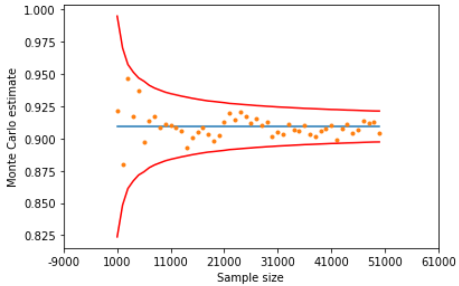 Evaluate integral using MonteCarlo simulation in Python by Tejesh