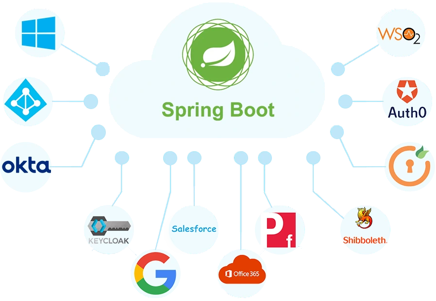 Building a Multi-Tenant SSO Integration with Spring Boot | by Abhishek  Ranjan | Medium