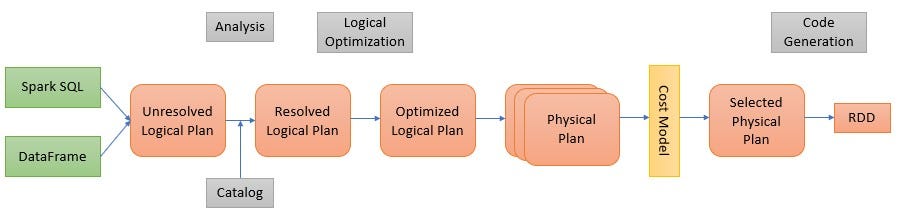 Execution Plan in Databricks. What is Execution Plan? | by Oindrila ...