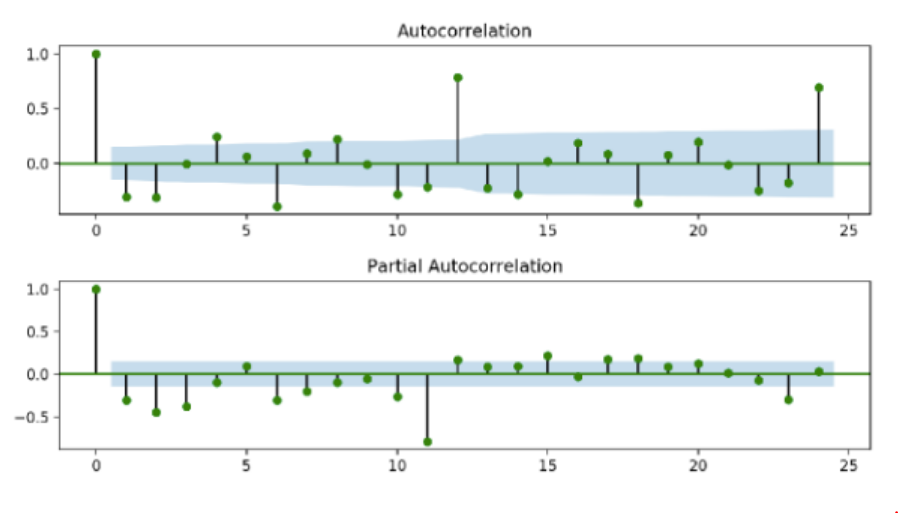 Finding Optimal💿P, D, and Q Values for your ARIMA Model🧐: Part 1.1