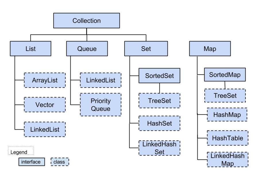 Data Structures in Java. Java offers a feature-rich toolkit that… | by ...