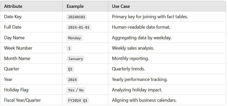 Justification for a Dim_Date Table in Data Warehousing | by UATeam | Medium