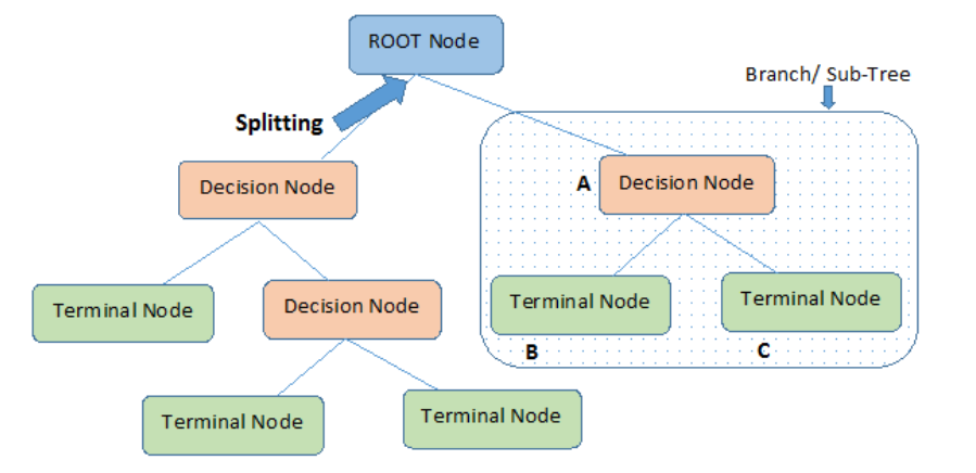 Decision Tree Classification(numerical example) | by Balaji C | Medium