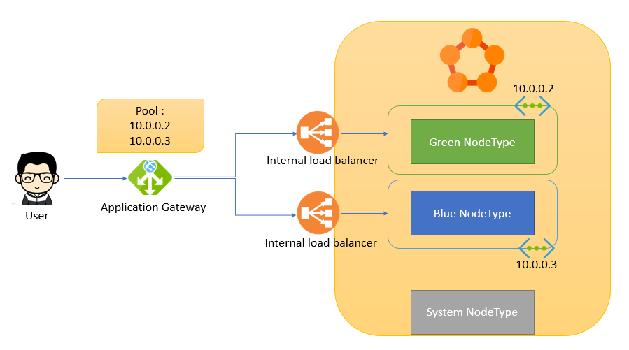 BlueGreen deployment on Azure Service Fabric by Amine Charot