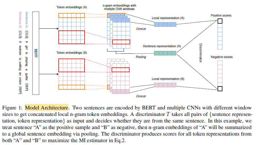 Brief Review — An Unsupervised Sentence Embedding Method by Mutual ...
