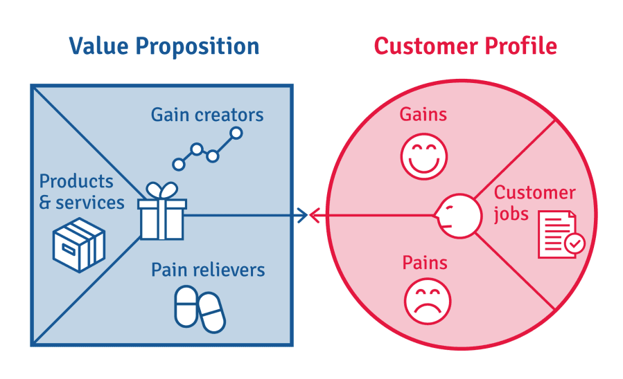 Value Proposition Canvas. The guide to understanding what… by Kitts