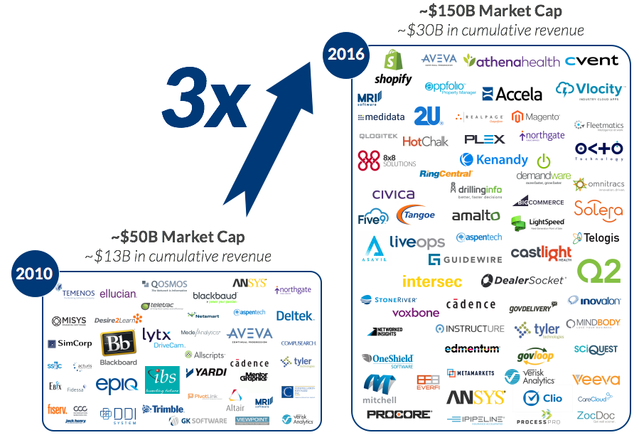 Vertical software a founder’s guide to success by Brian Feinstein