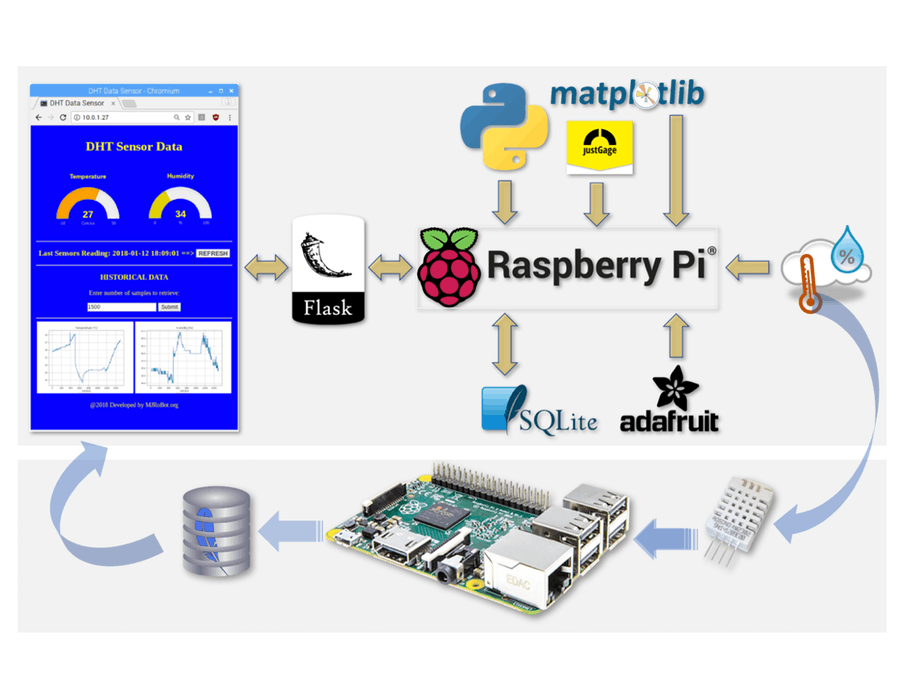 From Data to Graph: a Web Jorney With Flask and SQLite | by Marcelo Rovai |  Medium