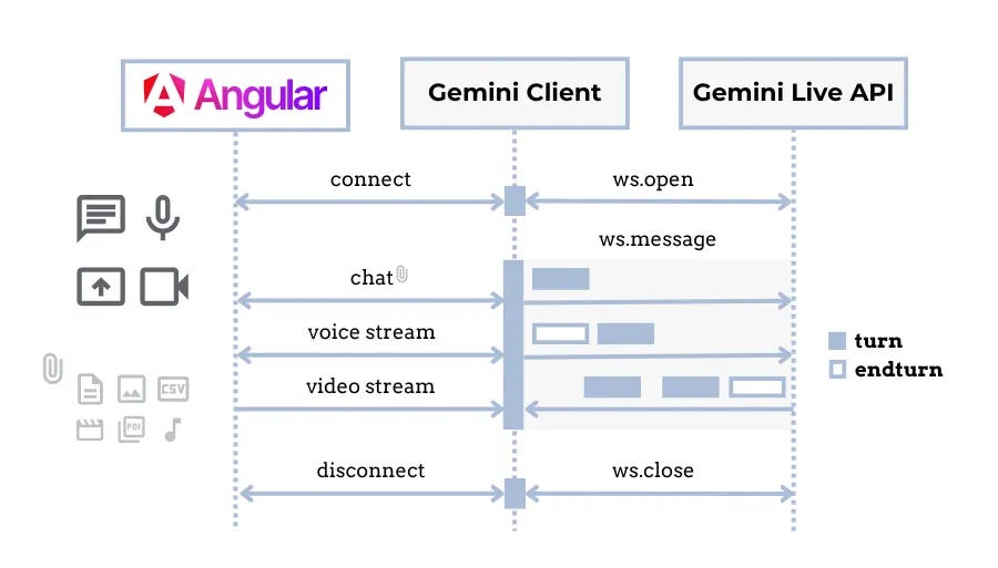Building Advanced AI Voice Assistants Using Google Gemini 3.1 Live and Angular
