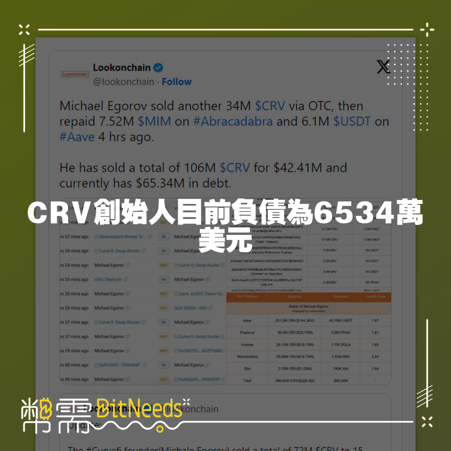 CRV創始人目前負債為6534萬美元