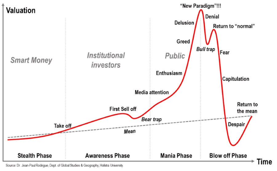 Bubble 3.0: History's Biggest Financial Bubble