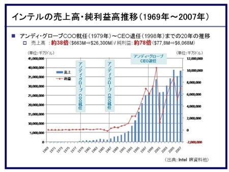 世界を変えたCPUメーカー インテル初代CEO Andrew Stephen Grove
