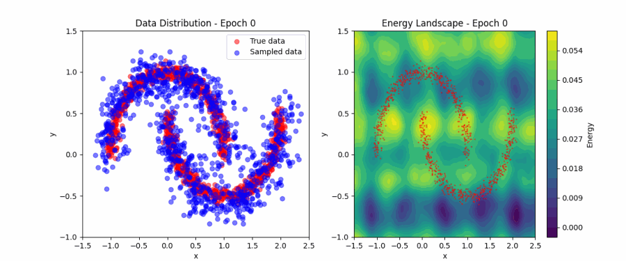 Model learning the low energy regions (Animation taken from Michal’s corner)