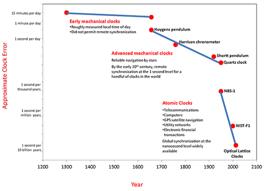 Advances in timekeeping occurred relatively slowly until the mid-20th century, when atomic clocks came on the scene and were rapidly improved. Today, we can measure time to a precision of better than 1 part in 10¹⁷, but nuclear clocks will offer still a further improvement. (Credit: NIST)