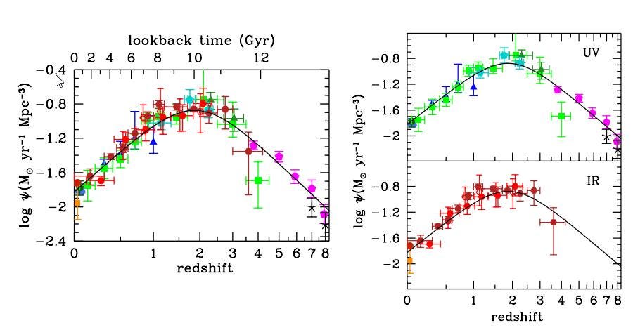 The star-formation rate in the Universe is a function of redshift, which is itself a function of cosmic time. The overall rate, (left) is derived from both ultraviolet and infrared observations, and is remarkably consistent across time and space. Note that star formation, today, is only a few percent of what it was at its peak (between 3–5%), and that the majority of stars were formed in the first ~5 billion years of our cosmic history. Only about ~15% of all stars, at maximum, have formed over the past 4.6 billion years. Direct measures of star-formation are important, but the method of Fermi-LAT for measuring the total number of photons produced by stars is superior. (Credit: P. Madau & M. Dickinson, 2014, ARAA)