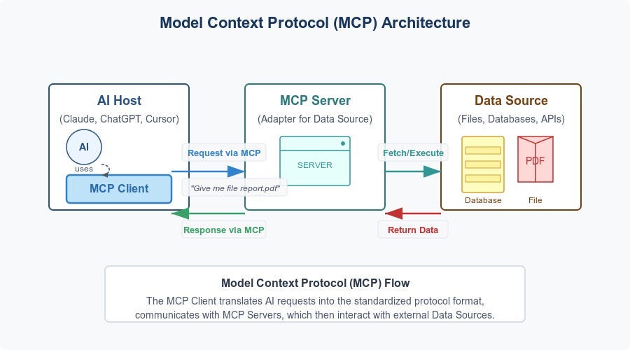 https://diamantai.substack.com/p/model-context-protocol-mcp-explained?utm_source=chatgpt.com