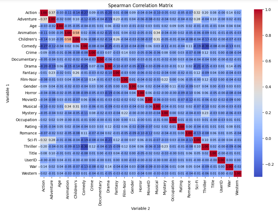 BCG Rise (DA)2.0- Python Project Movie Lens | by Jonathan Jie | Medium