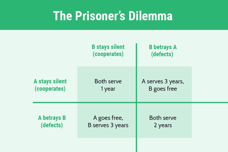 Prisoner перевод. Prisoners Dilemma. Prisoners Dilemma дилемма заключенного. Payoff Matrix Prisoners Dilemma. Prisoners Dilemma game Theory.