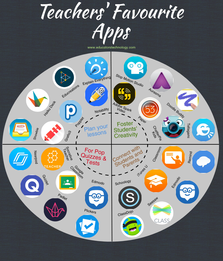Apps in the Classroom. Hello fellow educators! | by Vanessa Smith | Medium