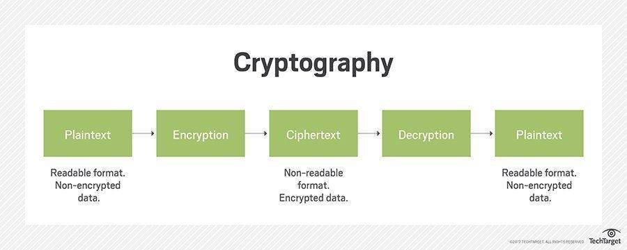 LINEAR ALGEBRA — HILL CIPHER. Introduction to Cryptography | by ...