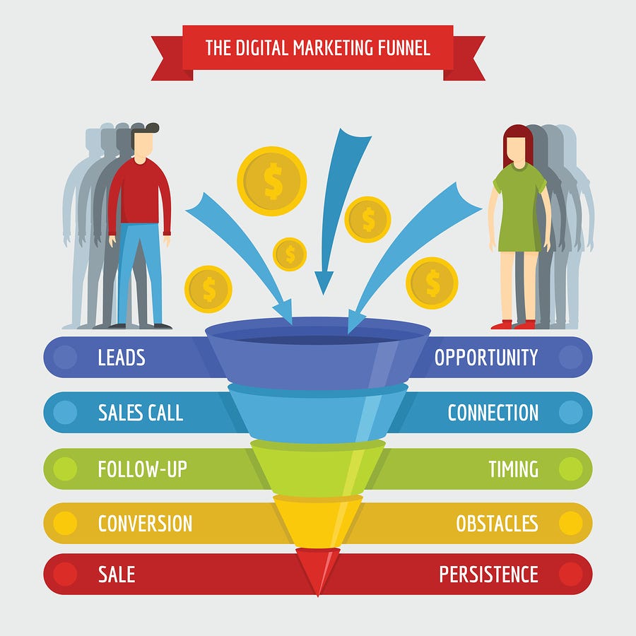 How do sales funnel bring sales?. Every store owners dream is to get… by Badeniyi Medium