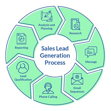Sales Lead Generation Process. The Internet changed the Sales Lead… | by  CIENCE | Medium